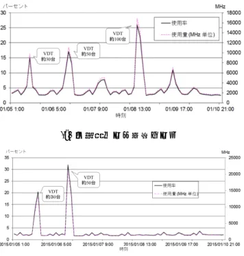表 5	  保守作業時間  Table 5    Maintenance Time. 
