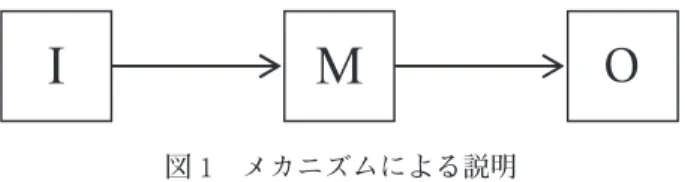 図 1　メカニズムによる説明