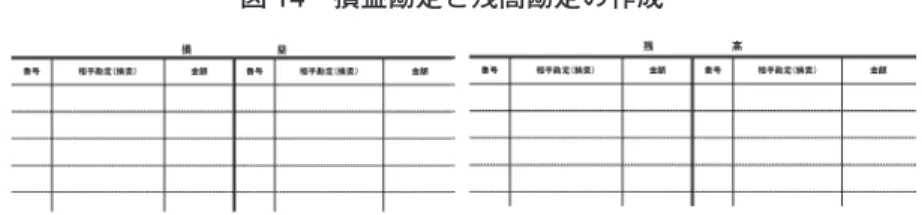 図 14 損益勘定と残高勘定の作成 　だが繰り返しになるが、ここまで到達できる演習は 2 ～ 3 コマの時間で は困難である。 Ⅳ まとめ：簿記会計学習に照らしたインプリケーション 　以上、モノポリーを使用した簿記会計の意義を理解させるための学習に ついて述べてきた。学習としては、簿記会計のみを実践するのではなく、 記録の対象となる取引をまず実践し、両者を同期させていくことにその特 徴がある。 　ゲームそのものが実際の経済的活動を擬似したものであるので、取引の 実践にのみ意識が傾き、簿記会計の記録をおざなり