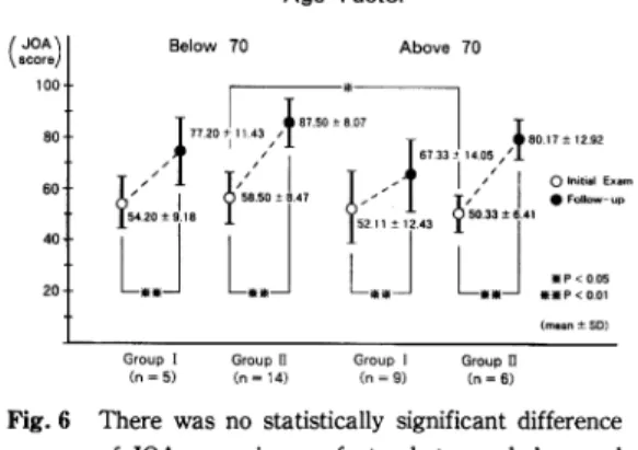 Fig.  7  Reasonable  conservative  results  were        obtained within six months  since 