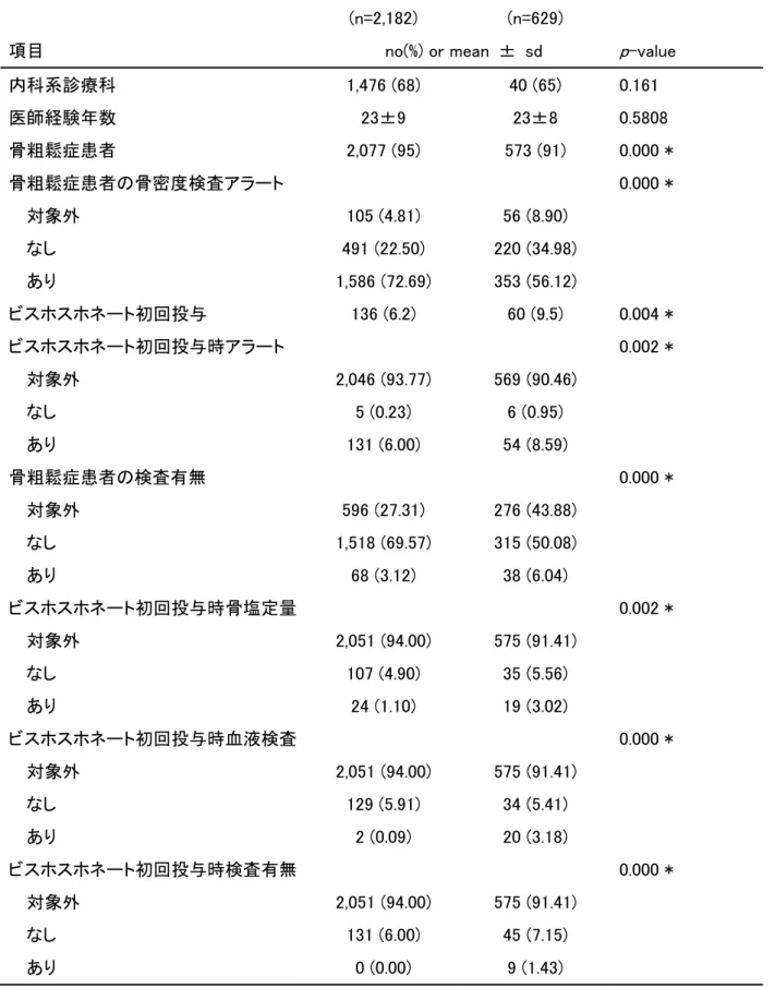 表 2：原発性骨粗鬆症に関する画面表示開始前後での単変量解析 