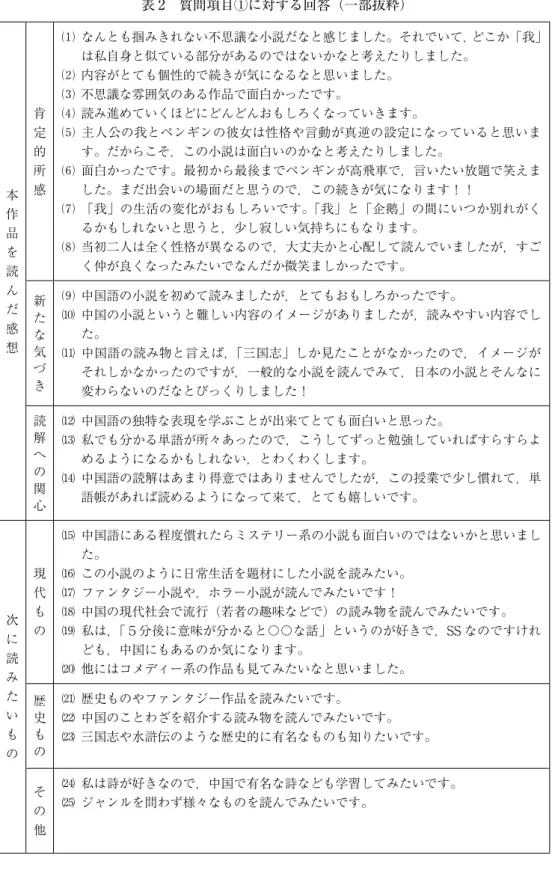 表 2　質問項目①に対する回答（一部抜粋） 本 作 品 を 読 ん だ 感 想 肯定的所感 ⑴ なんとも掴みきれない不思議な小説だなと感じました。それでいて，どこか「我」は私自身と似ている部分があるのではないかなと考えたりしました。⑵ 内容がとても個性的で続きが気になるなと思いました。⑶ 不思議な雰囲気のある作品で面白かったです。⑷ 読み進めていくほどにどんどんおもしろくなっていきます。⑸ 主人公の我とペンギンの彼女は性格や言動が真逆の設定になっていると思います。だからこそ，この小説は面白いのかなと考えたり