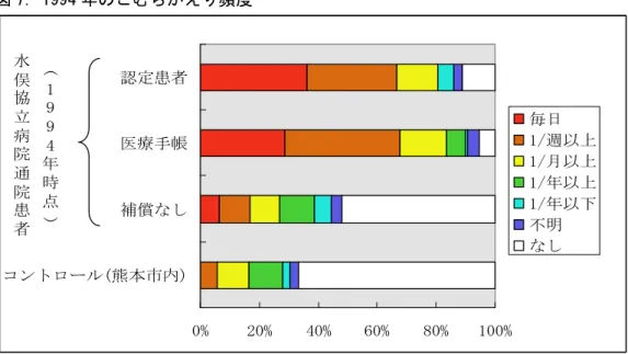 図 7. 1994 年のこむらがえり頻度 17) 0% 20% 40% 60% 80% 100%コントロール(熊本市内)補償なし医療手帳認定患者 毎日 1/週以上1/月以上1/年以上1/年以下不明なし水俣協立病院通院患者(1994年時点)   対象、方法等は、図 6 と同じ。  g