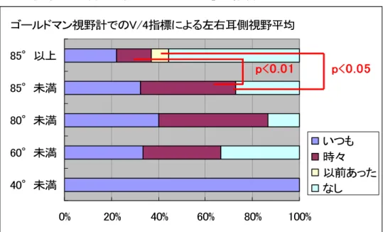 図 10. 視野別、愁訴「まわりがみえにくい」の頻度 19) 0% 20% 40% 60% 80% 100%40°未満60°未満80°未満85°未満85°以上 いつも時々 以前あったなしp<0.05p<0.01ゴールドマン視野計でのV/4指標による左右耳側視野平均   1999 年 10 月～2004 年 10 月の間、 水俣協立病院で、 ゴールドマン視野計検査を受けたもの 162 名のうち、 50 歳以上でメチル水銀曝露歴と四肢末梢のしびれがあり、緑内障がなく、らせん型視野を呈さなかった 21