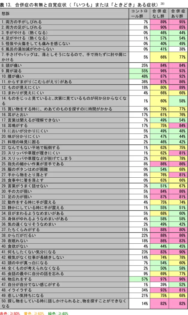 表 13. 合併症の有無と自覚症状（「いつも」または「ときどき」ある症状） 28) 愁訴  コントロ ール群  合 併 症なし群  合 併 症あり群  1.両方の手がしびれる  7% 89%  95% 2.両方の足がしびれる  8% 90%  85% 3.手がやける（熱くなる）  0% 46%  44% 4.足がやける（熱くなる）  1% 57%  54% 5.怪我や火傷をしても痛みを感じない  0% 40%  49% 6.風呂の湯加減がわからない  0% 41%  38% 7.手さげやバッグは、落としそう