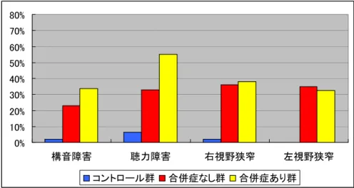 図 25. 構音障害、聴力障害、視野狭窄についての異常所見出現率 28) 0%10%20%30%40%50%60%70%80% 構音障害 聴力障害 右視野狭窄 左視野狭窄 コントロール群 合併症なし群 合併症あり群 図 26