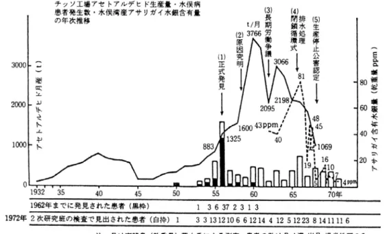 図 2. チッソ工場アセトアルデヒド生産・水俣病患者発生数・水俣湾産アサリガイ水銀含有 量の年次推移  現実の水俣病の概念、症候、診断については、これまでの水俣病裁判のなかで、医学者 らによって論じられてきている。その中には、水俣病第三次訴訟での原田正純による「慢 性水俣病に関する意見書」 3) 、水俣病関西訴訟での津田敏秀による「水俣病問題に関する意 見書」 4) 、浴野成生による「メチル水銀中毒症に関する意見書」 5) などがある。これらの意 見書は、その後の調査・研究の発展により部分的に訂正すべき箇所
