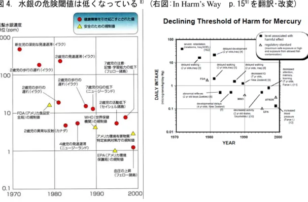 図 4. 水銀の危険閾値は低くなっている 8)  (右図:In Harm’s Way    p.15 9) を翻訳･改変) 
