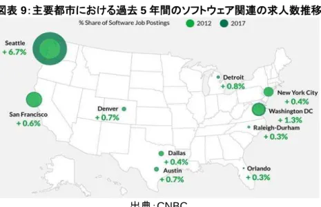 図表  9 ：主要都市における過去 5 年間のソフトウェア関連の求人数推移 出典： CNBC  ソフトウェア工学事業をシアトル市に展開する企業はシリコンバレーのテクノロジー企業にとどまらず、中国 の e コマース最大手 Alibaba 社や台湾のスマートフォンメーカー HTC 社、日本の三菱重工、フランスの航空 機メーカー Dassault Systems 社など、世界の大手企業が同地に拠点を開設している。サテライトオフィスの 設置拠点としてシアトル市がこれらの企業を惹きつける背景に は、シリ コンバレー 