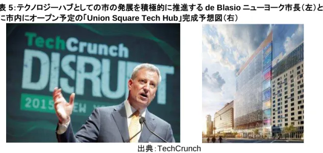 図表  5 ：テクノロジーハブとしての市の発展を積極的に推進する de Blasio ニューヨーク市長（左）と 2020