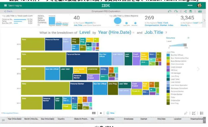 図表  13 人材 等 基 複雑 人事 関 質問 回答 Watson Talent Insights  
