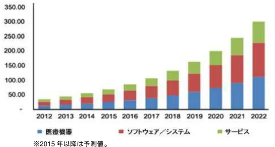 図表  1 ： 米 療 IoT 場規模予測 場 ン 単 ： 10 億