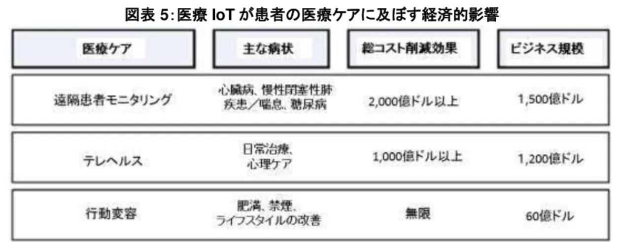 図表  5 ： 療 IoT 患者 療 及 経済的影響