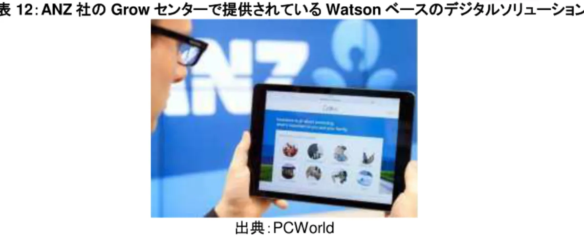 図表  12 ： ANZ 社 Grow ン 提供 い Watson ソ ン