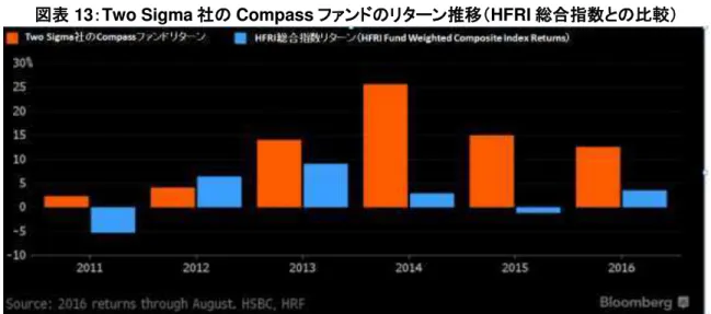 図表  13 ： Two Sigma 社 Compass ン ン 移 HFRI 総合指数 比較