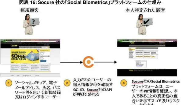 図表  16 ： Socure 社 Social Biometrics 組