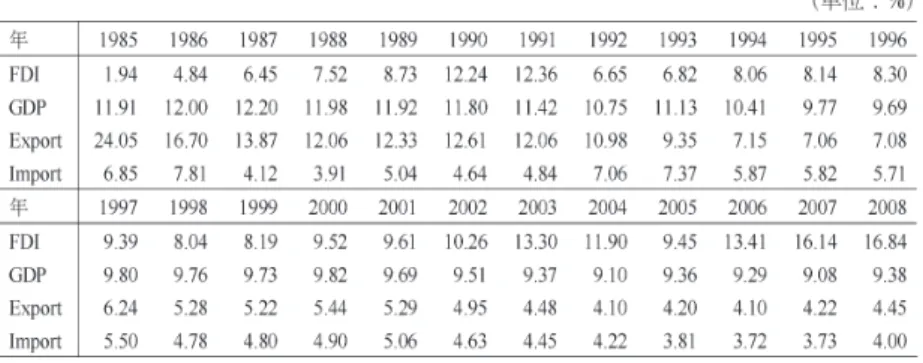 表 10 に示されたように， 1949 年から 2008 年にかけて東北 3 省全体の工業生産 総額に占める国有企業の工業生産額の割合は大躍進期（1958年〜1961年）に あたる 1960 年と 1961 年を除いて一貫して全国のそれを大きく上回っている。 1992年に改革開放を加速してからも，東北地域の国有企業による工業生産額の 割合は依然として平均して 6 割を維持し，他の地域と比べて著しく高いことが 明らかである。東北地域の国有企業は戦後長い間重要な役割を果たしてきたた め，東北 3 省は他の地域と