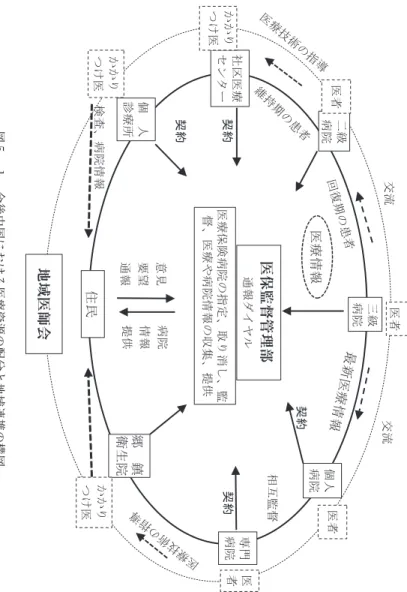 図 5 － 1 　今後中国における医療資源の配分と地域連携の構図 医保監督管理部 地域医師会