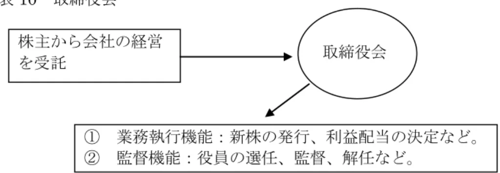 図表 10  取締役会    取締役は、取締役会の一員として経営を行う際にも、上記の信認義務として、最善の 経営判断を行うことが求められています。ただし、取締役が誠実かつ合理的に、そして、 十分な情報に基づいて経営判断をする限り、その判断の適否を問題にされることはあり ません 28 。    取締役会の決議においても、定足数の充足が求められます。取締役会の定足数は、一 般に、全取締役の過半数とされています。ニューヨーク州では、全取締役の数の 3 分の 1 を下回らないことを条件に、付属定款において、定足数を