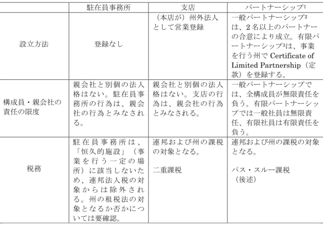 図表 1  非法人事業形態    米国における事業形態は、非法人（駐在人事務所、支店、パートナーシップ）と法人 （会社、LLC）とに分類できます。上で述べた４つのポイントに関して、それぞれの特 徴を挙げていきます。  駐在員事務所  支店  パートナーシップ 1 設立方法 登録なし （本店が）州外法人として営業登録  一般パートナーシップ 2 は、2 名以上のパートナー の合意により成立。有限パ ートナーシップ 3 は、事業 を行う州で Certificate of  Limited Partnership