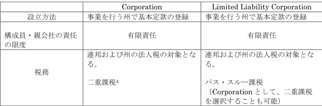 図表 2  法人事業形態 