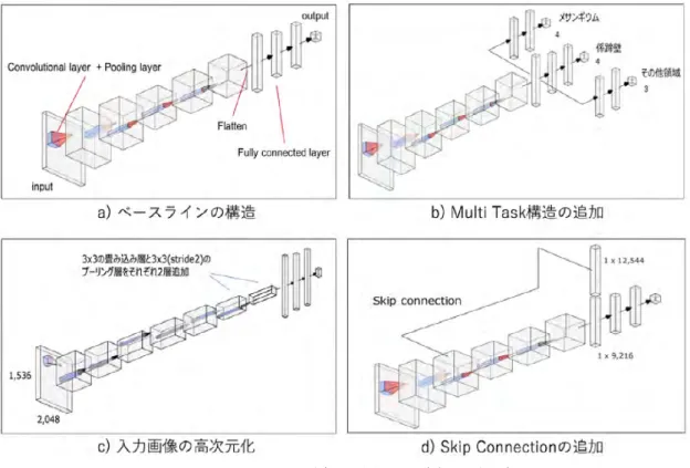 図 1. ベースラインとなる AlexNet の構造概要(a)と、追加構造の概要(b)(c)(d) 