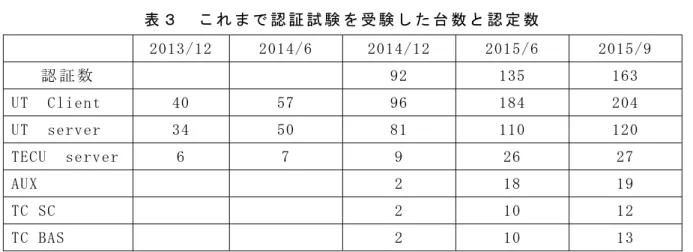 表 ３   こ れ ま で 認 証 試 験 を 受 験 し た 台 数 と 認 定 数  