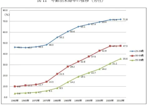 図 11  年齢別未婚率の推移（男性） 