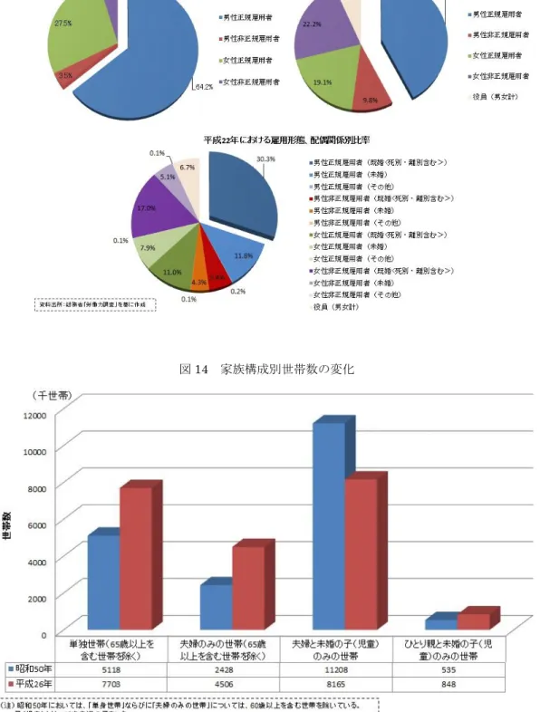 図 14  家族構成別世帯数の変化 