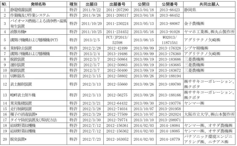 図  商標登録（IAM マーク及び農業機械化研究所）  [2] 公  開  平成 25 年度に公開となった特許出願は、以下のとおりである。（平 26.3.31 現在）  *は、農業機械等緊急開発事業関連  N0