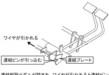 図 14  最終試作機の構造の一例（片ブレーキ使用が可能な状態）  図 15  最終試作機の構造の一例（駐車ブレーキの仕組み）  ２）実用性評価の方法  最終試作機の実用性評価は、試作２号機のほ場試験と同様にして行った。被験者は、県の 試験研究機関の職員 12 名、農家３名、生研センター研究職員９名、同附属農場職員３名、教 育研修機関の教官１名の合計 28 名とし、トラクタ作業精通者だけでなく、不慣れな被験者も 含んだ。また、参画企業担当者 10 名によるほ場試験で、最終試作機の取扱性について課題を 抽出し