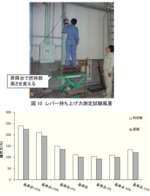 図 10  レバー持ち上げ力測定試験風景  050100150200250300操作力（Ｎ） 利き腕逆腕 図 11  女性被験者のレバー持ち上げ力測定結果（平均値）  ３．試作２号機の開発  １）試作２号機の製作  試作１号機のフィードチェーン停止距離は、各機とも基準距離以内に収まったが、必ずしも十 分ではないことが認められた。停止距離の短縮化を図るためには、動力伝達部を遮断する制御系 の動作速度を向上させることが考えられるが、大きな時間短縮は期待できない。また、フィード チェーンの搬送速度を遅くすることで