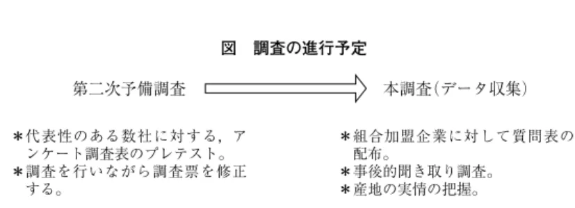 図 調査の進行予定 第二次予備調査 ＊代表性のある数社 に 対 す る，ア ンケート調査表のプレテスト。 ＊調査を行いながら調査票を修正 する。１ スケジュール １ ９ ９ ９年の備後調査に倣い，筆者は２ ０ ０ ５年の８月から９月にかけて，児島縫製業産地 に赴き第二次予備調査および本調査を行う。山村（２ ０ ０ ４）では全体の研究の進行予定 を記したが，今回の日程で予定しているのは，図１のプロセスである。 筆者のよう に経済理論に基づく仮説を検証するために回帰分析などの統計手法を用いる場合， データ収集の