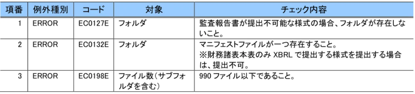図表  2-2-10  例外種別とチェック内容(XBRL/AuditDoc)  項番  例外種別  コード  対象  チェック内容  1   ERROR  EC0127E  フォルダ  監査報告書が提出不可能な様式の場合、フォルダが存在しな いこと。  2   ERROR  EC0132E  フォルダ  マニフェストファイルが一つ存在すること。  ※財務諸表本表のみ XBRL で提出する様式を提出する場合 は、提出不可。  3   ERROR  EC0198E  ファイル数（サブフォ ルダを含む）  990