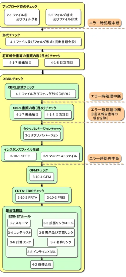 図表  1-1-1  バリデーション処理フロー  アップロード時のチェックアップロード時のチェック 2-2 フォルダ及びファイル形式2-2 フォルダ及びファイル形式2-1 ファイル名2-1 ファイル名アップロード時のチェックアップロード時のチェック2-2 フォルダ構成及びファイル形式2-2 フォルダ構成及びファイル形式2-1 ファイル名及びフォルダ名2-1 ファイル名及びフォルダ名 XBRLチェックXBRLチェック 整合性検証整合性検証 EDINETルールEDINETルール XBRL形式チェックXBRL形式