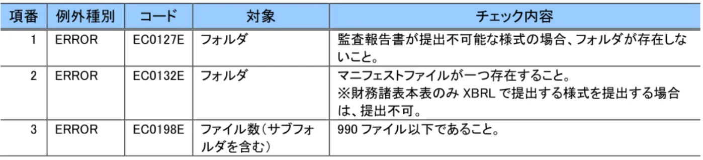 図表  2-2-10  例外種別とチェック内容(XBRL/AuditDoc)  項番  例外種別  コード  対象  チェック内容  1   ERROR  EC0127E  フォルダ  監査報告書が提出不可能な様式の場合、フォルダが存在しな いこと。  2   ERROR  EC0132E  フォルダ  マニフェストファイルが一つ存在すること。  ※財務諸表本表のみ XBRL で提出する様式を提出する場合 は、提出不可。  3   ERROR  EC0198E  ファイル数（サブフォ ルダを含む）  990