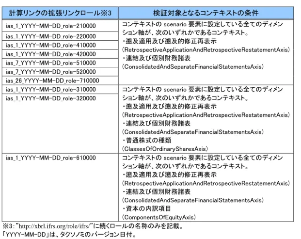 図表  3-6-3  計算リンクの拡張リンクロールごとに検証対象となるコンテキストの条件(IFRS タクソノミ)  計算リンクの拡張リンクロール※3  検証対象となるコンテキストの条件  ias_1_YYYY-MM-DD_role-210000  コンテキストの scenario 要素に設定している全てのディメン ション軸が、次のいずれかであるコンテキスト。  ・遡及適用及び遡及的修正再表示 (RetrospectiveApplicationAndRetrospectiveRestatementAxis) 