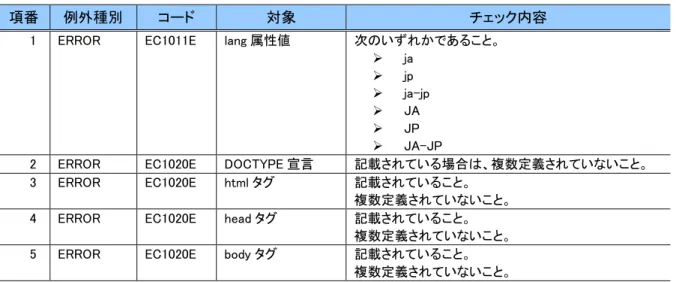 図表  4-1-6  例外種別とチェック内容(HTML 構成要素) 