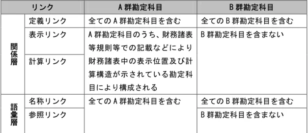 表 2-2 各リンクと勘定科目の関係  リンク  A 群勘定科目  B 群勘定科目  定義リンク  全ての A 群勘定科目を含む  全ての B 群勘定科目を含む  表示リンク  関係 層 計算リンク  A 群勘定科目のうち、財務諸表等規則等での記載などにより財務諸表中の表示位置及び計 算構造が示されている勘定科 目により構成される  B 群勘定科目を含まない  名称リンク  全ての B 群勘定科目を含む 語彙 層 参照リンク  全ての A 群勘定科目を含む  B 群勘定科目を含まない 