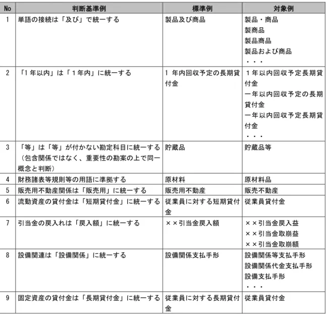 表 2-1 勘定科目標準化判断基準（抜粋）  No  判断基準例  標準例  対象例  1  単語の接続は「及び」で統一する  製品及び商品  製品・商品  製商品  製品商品  製品および商品  ・・・  2  「1 年以内」は「１年内」に統一する  1 年内回収予定の長期貸 付金  １年以内回収予定長期貸付金  一年以内回収予定の長期 貸付金  一年以内回収予定長期貸 付金  ・・・  3  「等」は「等」が付かない勘定科目に統一する （包含関係ではなく、重要性の勘案の上で同一 概念と判断）  貯蔵品 