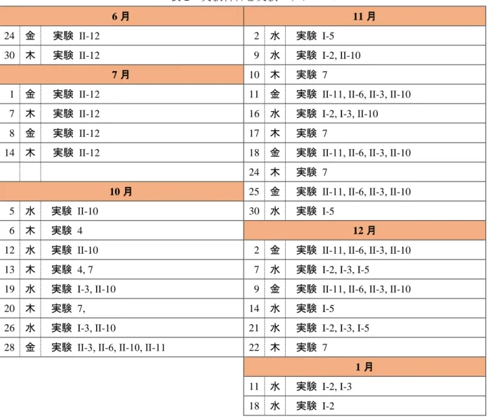 表 2  実験科目と実験スケジュール 6 月  11 月  24  金    実験  Ⅱ-12  2  水    実験  I-5  30  木    実験  Ⅱ-12  9  水    実験  I-2, Ⅱ-10  7 月  10  木    実験  7  1  金    実験  Ⅱ-12  11  金    実験  Ⅱ-11, Ⅱ-6, Ⅱ-3, Ⅱ-10  7  木    実験  Ⅱ-12  16  水    実験  I-2, I-3, Ⅱ-10  8  金    実験  Ⅱ-12  17  木    