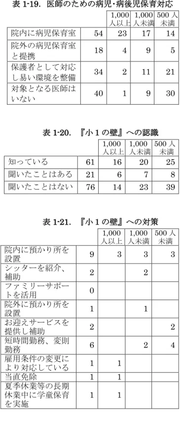 表 1-19．医師のための病児･病後児保育対応  1,000 人以上  1,000 人未満  500 人 未満  院内に病児保育室  54  23  17  14  院外の病児保育室 と提携  18  4  9  5  保護者として対応 し易い環境を整備  34  2  11  21  対象となる医師は いない  40  1  9  30  表 1-20．『小１の壁』への認識  1,000 人以上  1,000 人未満  500 人 未満  知っている  61  16  20  25  聞いたことはある  