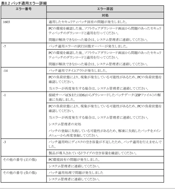 表 8.2  パッチ適用エラー詳細 エラー番号 エラー原因 対処 1603 適用したセキュリティパッチ固有の問題が発生しました。 PCの環境を確認した後、ソフトウェアダウンロード画面から問題のあったセキュリ ティパッチのダウンロードと適用を行ってください。 問題が解決できなかった場合は、システム管理者に連絡してください。 -7 パッチ適用エラーの試行回数オーバーが発生しました。 PCの環境を確認した後、ソフトウェアダウンロード画面から問題のあったセキュリ ティパッチのダウンロードと適用を行ってください。 問