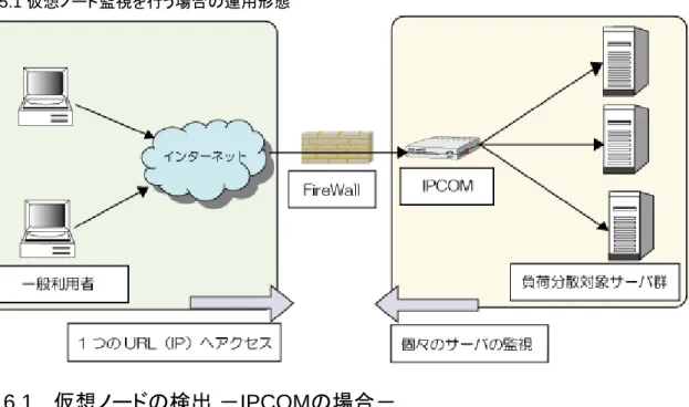 図 5.1  仮想ノード監視を行う場合の運用形態 5.4.6.1  仮想ノードの検出 － IPCOM の場合－ 以下の負荷分散装置(SLB)では、業務を構成するサーバ群の情報の抽出から、仮想ノードとそれを構成する実ノードとの関連付けま でを自動的に行います。 ・ IPCOM 150 ・ IPCOM 300 ・ IPCOM 310 仮想ノードを新規に検出・登録する 仮想ノードを新規に検出し監視マップ上に登録する場合には、以下の2とおりの方法があります。 ・ すべての負荷分散装置(SLB)を対象に、仮想ノードの