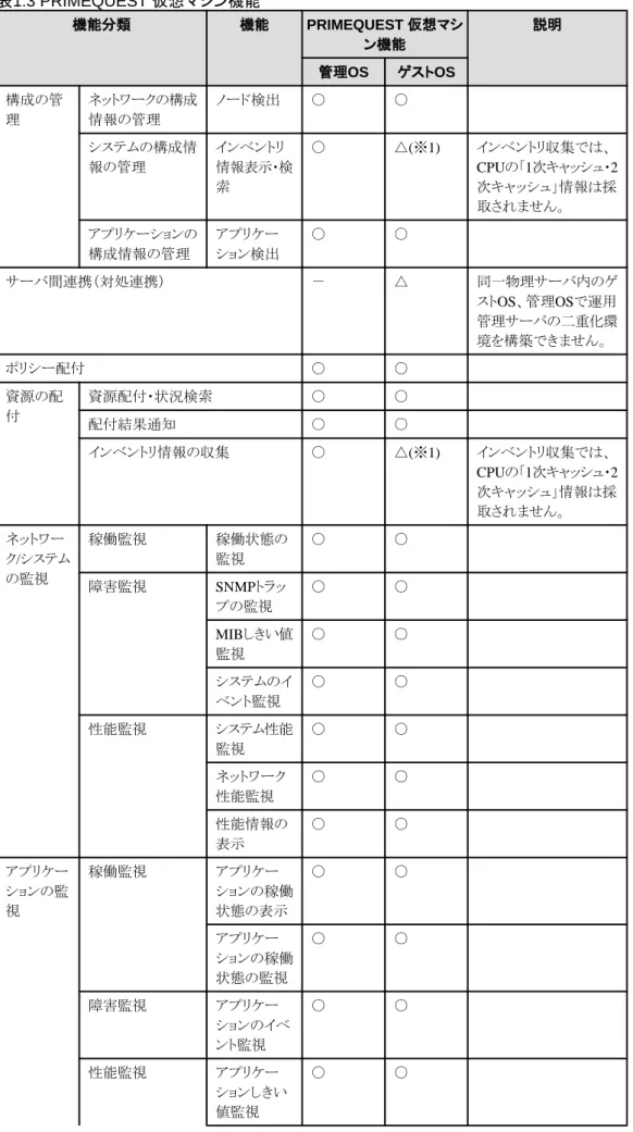 表 1.3 PRIMEQUEST  仮想マシン機能 機能分類 機能 PRIMEQUEST  仮想マシ ン機能 説明 管理 OS ゲスト OS 構成の管 理 ネットワークの構成情報の管理 ノード検出 ○ ○ システムの構成情 報の管理 インベントリ 情報表示・検 索 ○ △(※1) インベントリ収集では、 CPUの「1次キャッシュ・2次キャッシュ」情報は採 取されません。 アプリケーションの 構成情報の管理 アプリケー ション検出 ○ ○ サーバ間連携（対処連携） － △ 同一物理サーバ内のゲ ストOS、管理