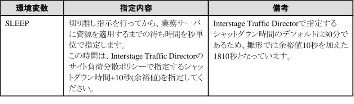 表 4.6  組み込み出口スクリプトの編集項目