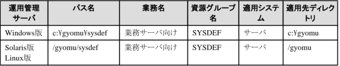 表 4.7 Interstage Traffic Director 用の連携ファイルの作成例