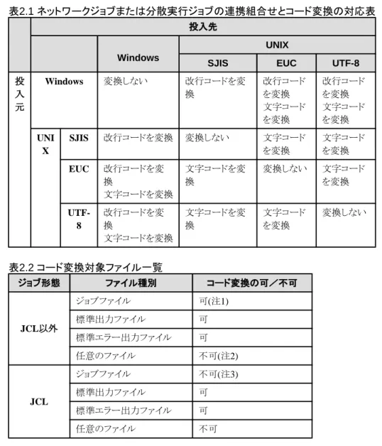 表 2.1  ネットワークジョブまたは分散実行ジョブの連携組合せとコード変換の対応表 投入先