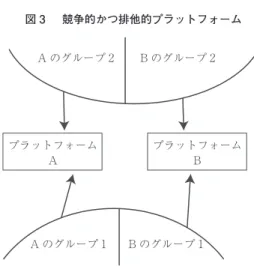 図   3     競争的かつ排他的プラットフォーム              多面的市場における複数のプラットフォームの競争  次に，複数のプラットフォームが競争する状況を検討する。 始めに，各参加者がいずれか   1   つのプラットフォームにだけアクセスするケー スを考える。これはシングルフォーム（singlehoming）と呼ばれる。売手と買手 の両面市場があり，各主体はプラットフォームの   1   か  2   のいずれかに参加すると 仮定する。また買手も売手も総数は   1   になるとする。