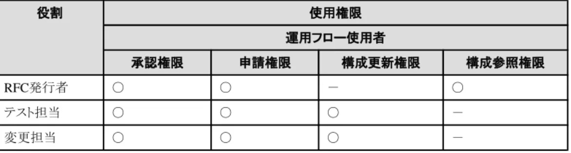 図 2.1  メニューの表示イメージ